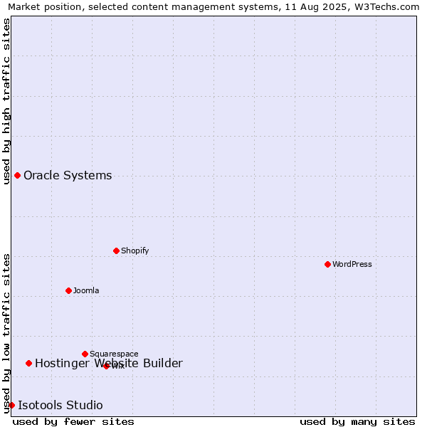 Market position of Hostinger Website Builder vs. Oracle Systems vs. Isotools Studio
