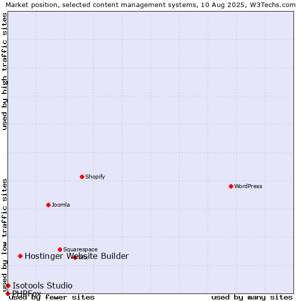 Market position of Hostinger Website Builder vs. Isotools Studio vs. PHPFox