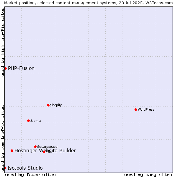 Market position of Hostinger Website Builder vs. PHP-Fusion vs. Isotools Studio