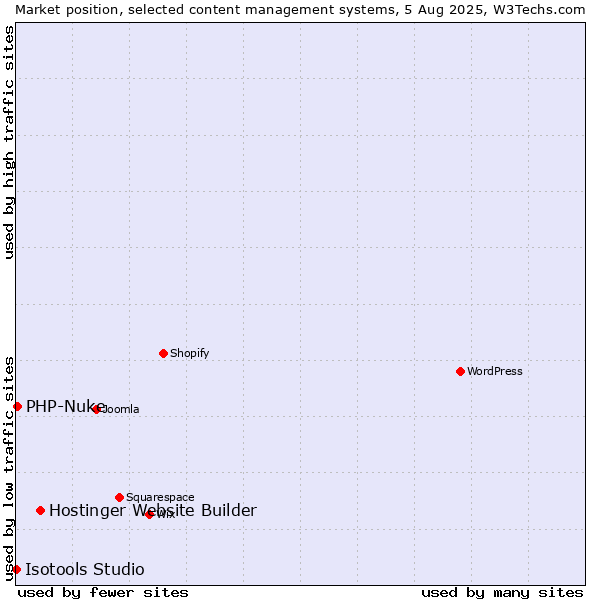 Market position of Hostinger Website Builder vs. PHP-Nuke vs. Isotools Studio