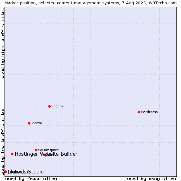 Market position of Hostinger Website Builder vs. phpwcms vs. Isotools Studio