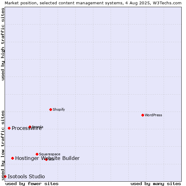 Market position of Hostinger Website Builder vs. ProcessWire vs. Isotools Studio