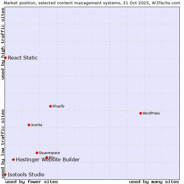 Market position of Hostinger Website Builder vs. React Static vs. Isotools Studio