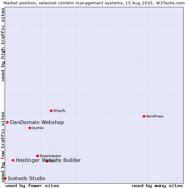 Market position of Hostinger Website Builder vs. DanDomain Webshop vs. Isotools Studio