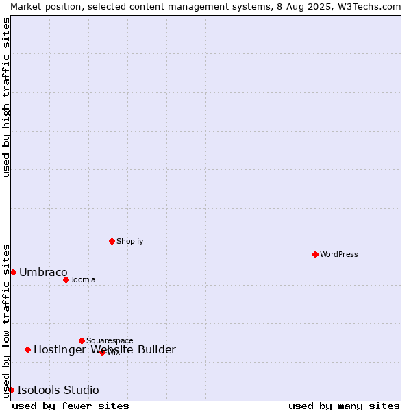Market position of Hostinger Website Builder vs. Umbraco vs. Isotools Studio