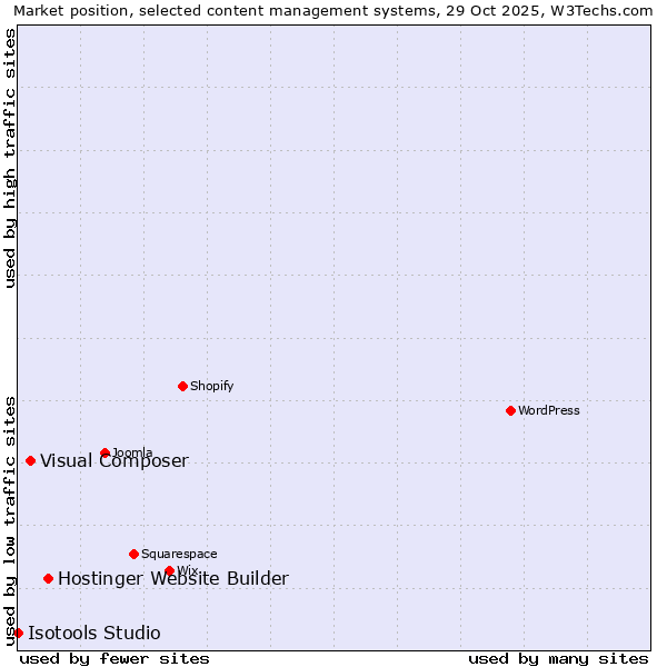 Market position of Hostinger Website Builder vs. Visual Composer vs. Isotools Studio