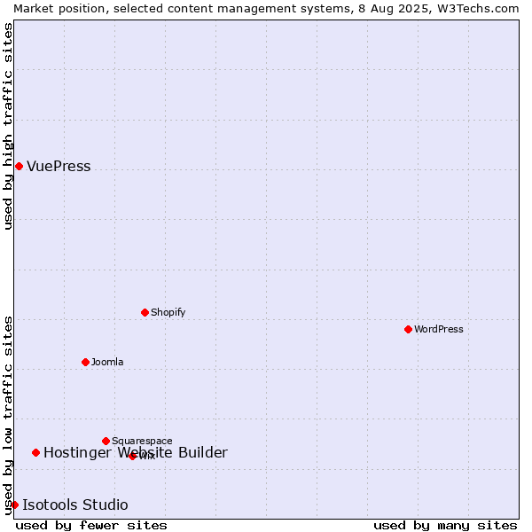 Market position of Hostinger Website Builder vs. VuePress vs. Isotools Studio