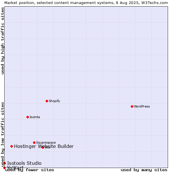 Market position of Hostinger Website Builder vs. Isotools Studio vs. Yo!Kart