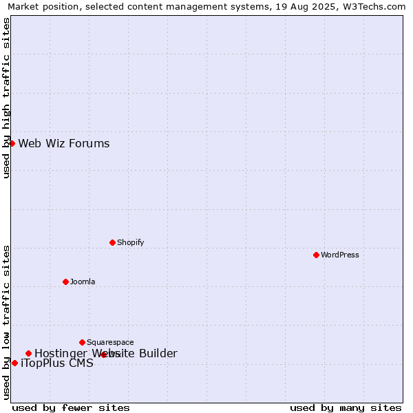 Market position of Hostinger Website Builder vs. iTopPlus CMS vs. Web Wiz Forums