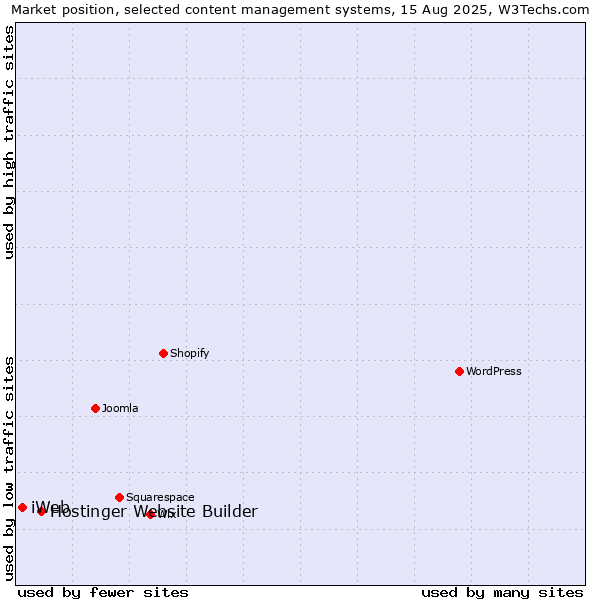 Market position of Hostinger Website Builder vs. iWeb