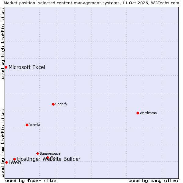 Market position of Hostinger Website Builder vs. iWeb vs. Microsoft Excel