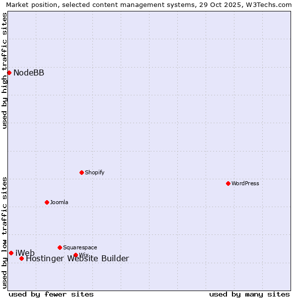 Market position of Hostinger Website Builder vs. iWeb vs. NodeBB