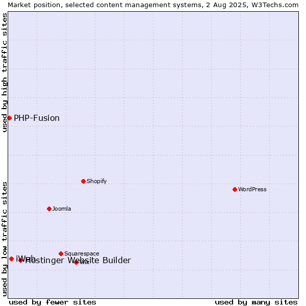 Market position of Hostinger Website Builder vs. iWeb vs. PHP-Fusion