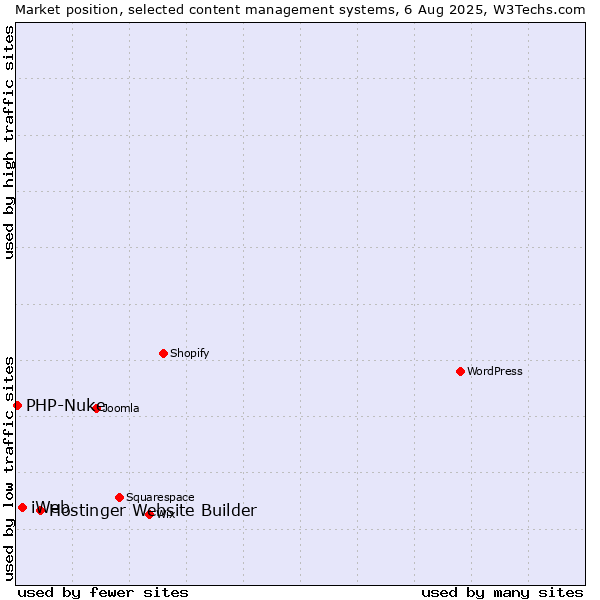 Market position of Hostinger Website Builder vs. iWeb vs. PHP-Nuke