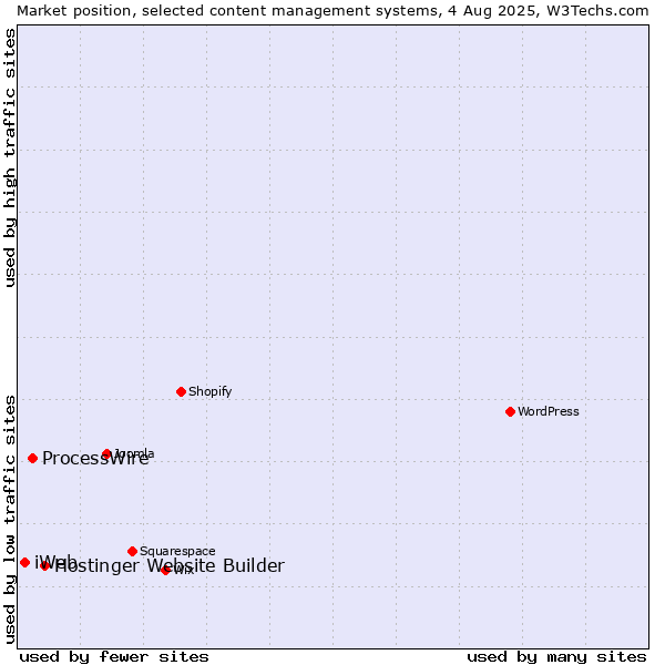 Market position of Hostinger Website Builder vs. ProcessWire vs. iWeb