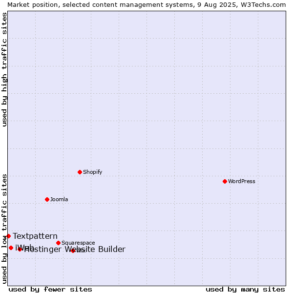 Market position of Hostinger Website Builder vs. iWeb vs. Textpattern