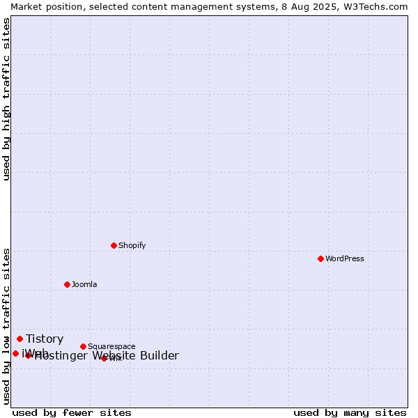 Market position of Hostinger Website Builder vs. Tistory vs. iWeb