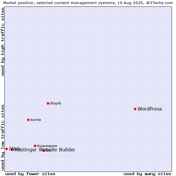 Market position of WordPress vs. Hostinger Website Builder vs. iWeb