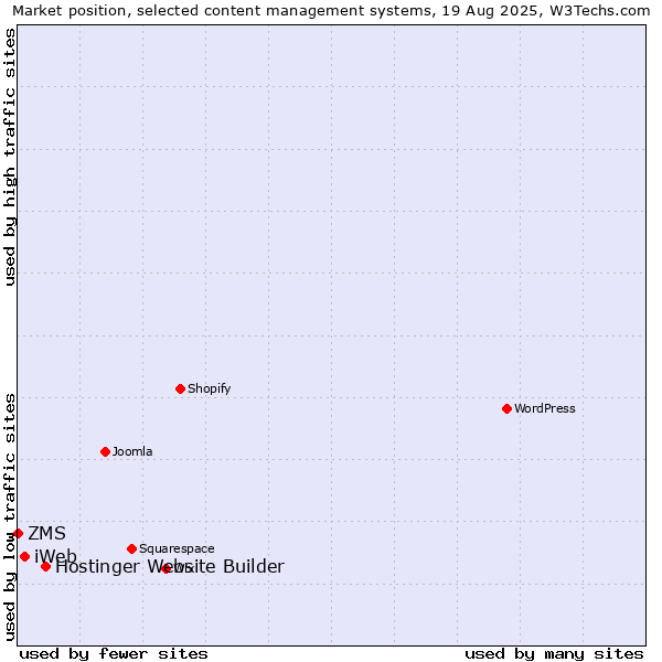 Market position of Hostinger Website Builder vs. iWeb vs. ZMS