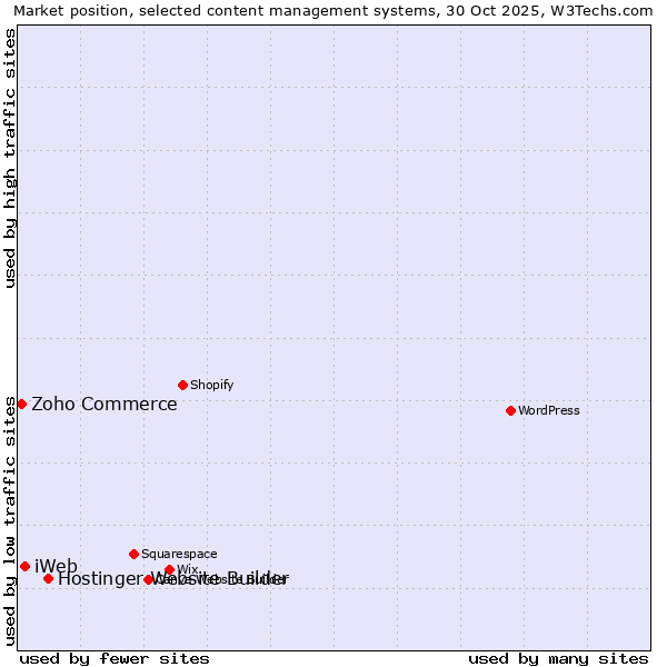 Market position of Hostinger Website Builder vs. iWeb vs. Zoho Commerce