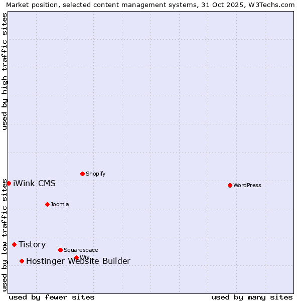 Market position of Hostinger Website Builder vs. Tistory vs. iWink CMS