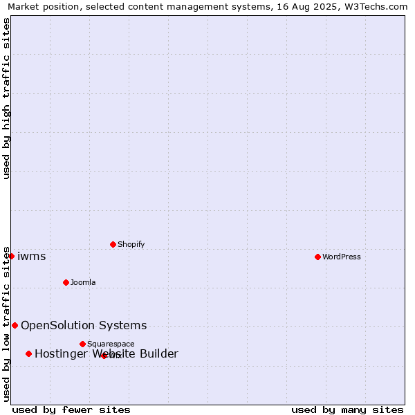 Market position of Hostinger Website Builder vs. OpenSolution Systems vs. iwms