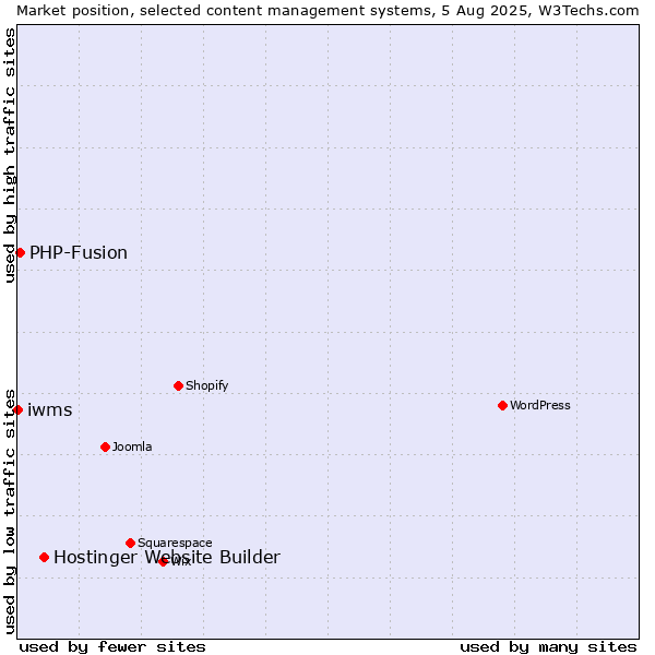 Market position of Hostinger Website Builder vs. PHP-Fusion vs. iwms