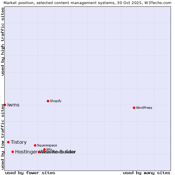 Market position of Hostinger Website Builder vs. Tistory vs. iwms