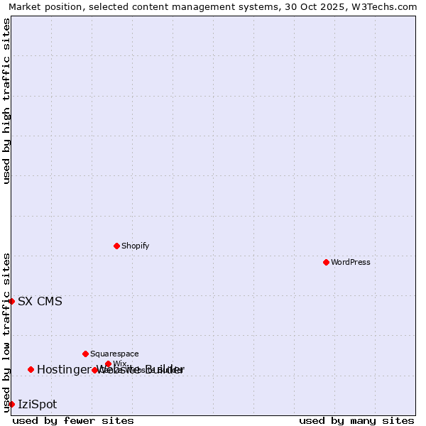 Market position of Hostinger Website Builder vs. IziSpot vs. SX CMS