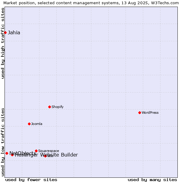 Market position of Hostinger Website Builder vs. NetObjects vs. Jahia
