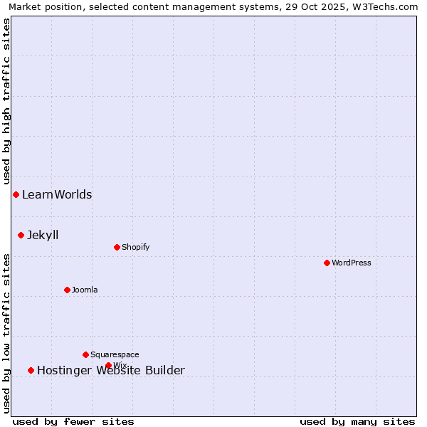 Market position of Hostinger Website Builder vs. Jekyll vs. LearnWorlds