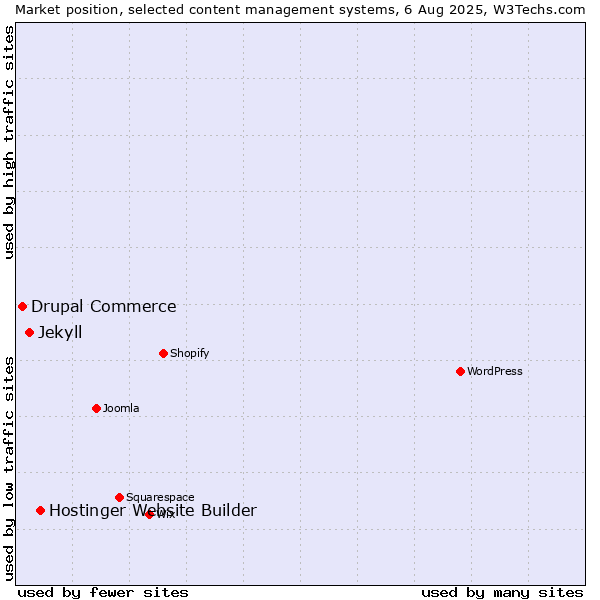 Market position of Hostinger Website Builder vs. Jekyll vs. Drupal Commerce