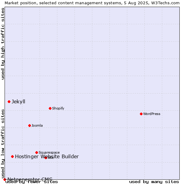 Market position of Hostinger Website Builder vs. Jekyll vs. Netgenerator CMS