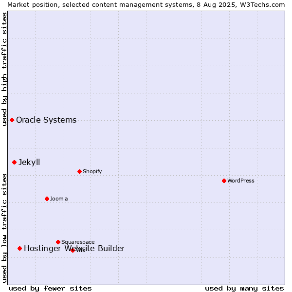 Market position of Hostinger Website Builder vs. Jekyll vs. Oracle Systems