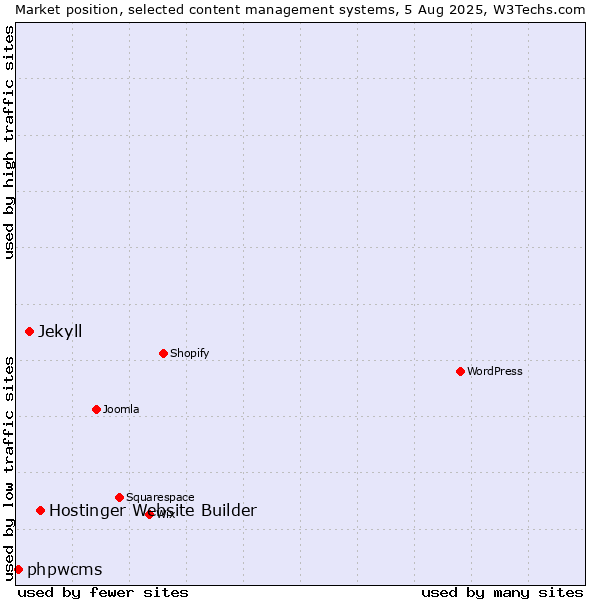 Market position of Hostinger Website Builder vs. Jekyll vs. phpwcms