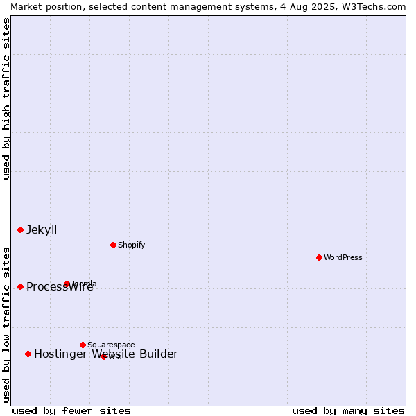 Market position of Hostinger Website Builder vs. ProcessWire vs. Jekyll