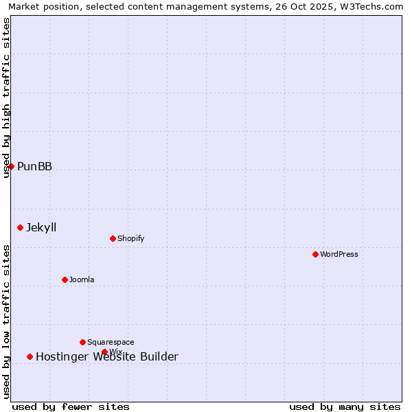 Market position of Hostinger Website Builder vs. Jekyll vs. PunBB