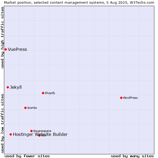 Market position of Hostinger Website Builder vs. Jekyll vs. VuePress
