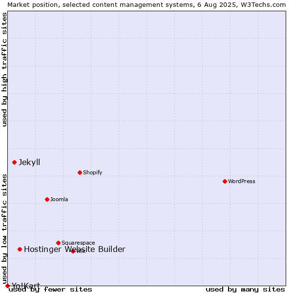 Market position of Hostinger Website Builder vs. Jekyll vs. Yo!Kart