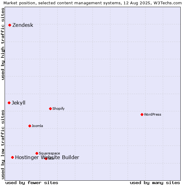 Market position of Hostinger Website Builder vs. Zendesk vs. Jekyll