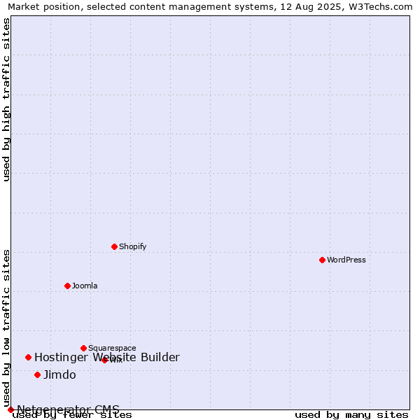 Market position of Jimdo vs. Hostinger Website Builder vs. Netgenerator CMS