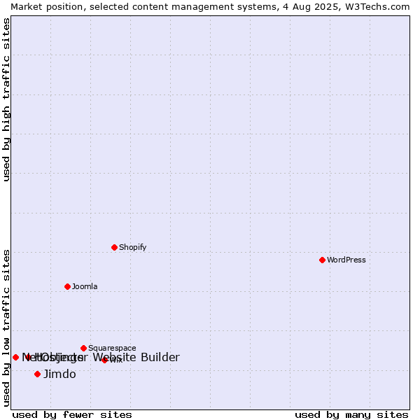 Market position of Jimdo vs. Hostinger Website Builder vs. NetObjects