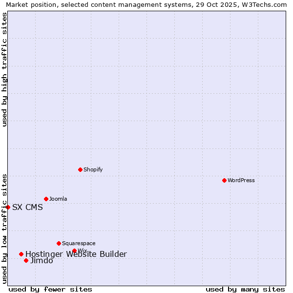 Market position of Jimdo vs. Hostinger Website Builder vs. SX CMS
