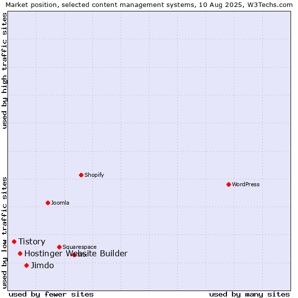 Market position of Jimdo vs. Hostinger Website Builder vs. Tistory