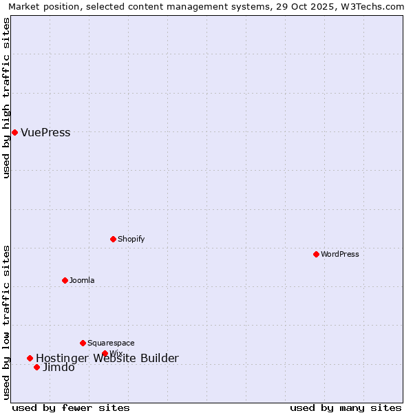 Market position of Jimdo vs. Hostinger Website Builder vs. VuePress