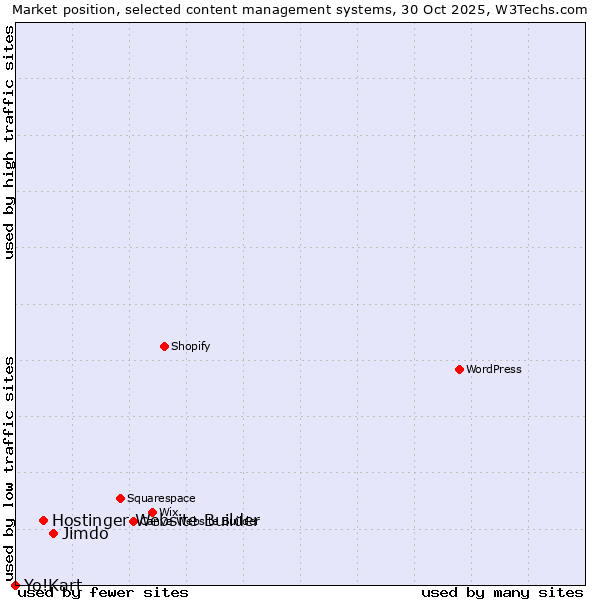 Market position of Jimdo vs. Hostinger Website Builder vs. Yo!Kart