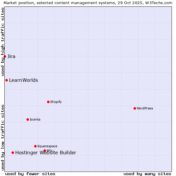 Market position of Hostinger Website Builder vs. LearnWorlds vs. Jira