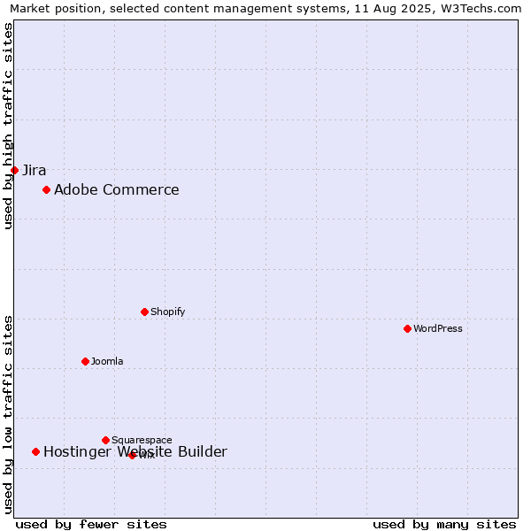 Market position of Adobe Commerce vs. Hostinger Website Builder vs. Jira