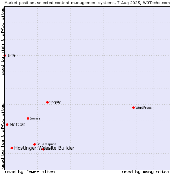 Market position of Hostinger Website Builder vs. NetCat vs. Jira
