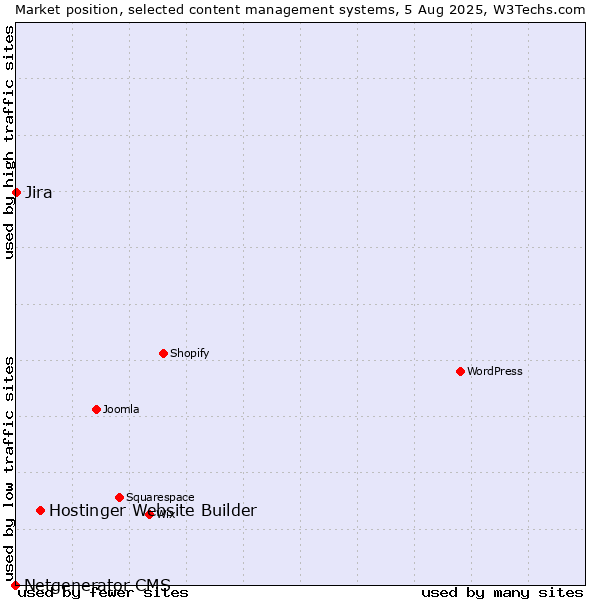 Market position of Hostinger Website Builder vs. Jira vs. Netgenerator CMS